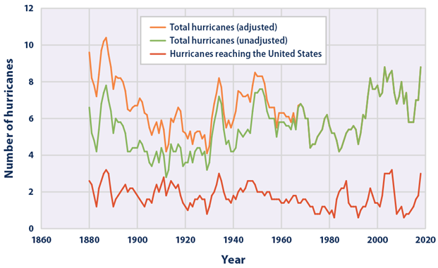Line graph showing the number of hurricanes that formed in the North Atlantic Ocean and the number that made landfall in the United States each year.